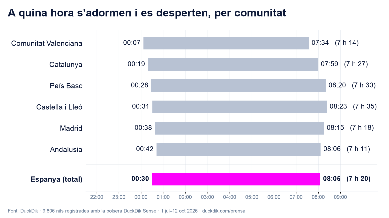 Gràfic de totes les comunitats