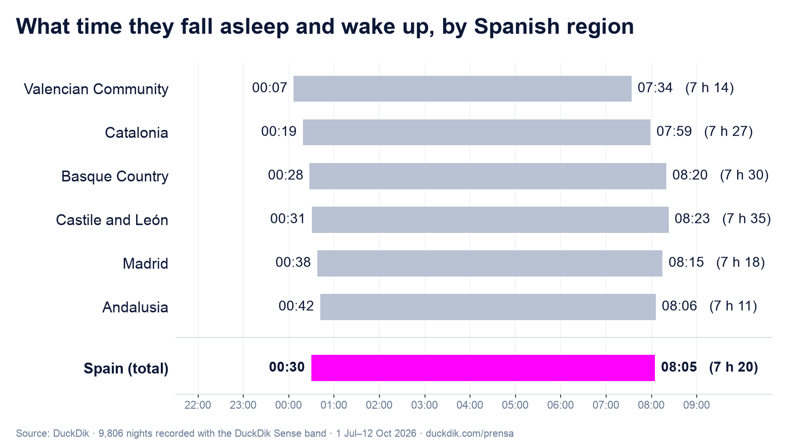 Chart: all regions