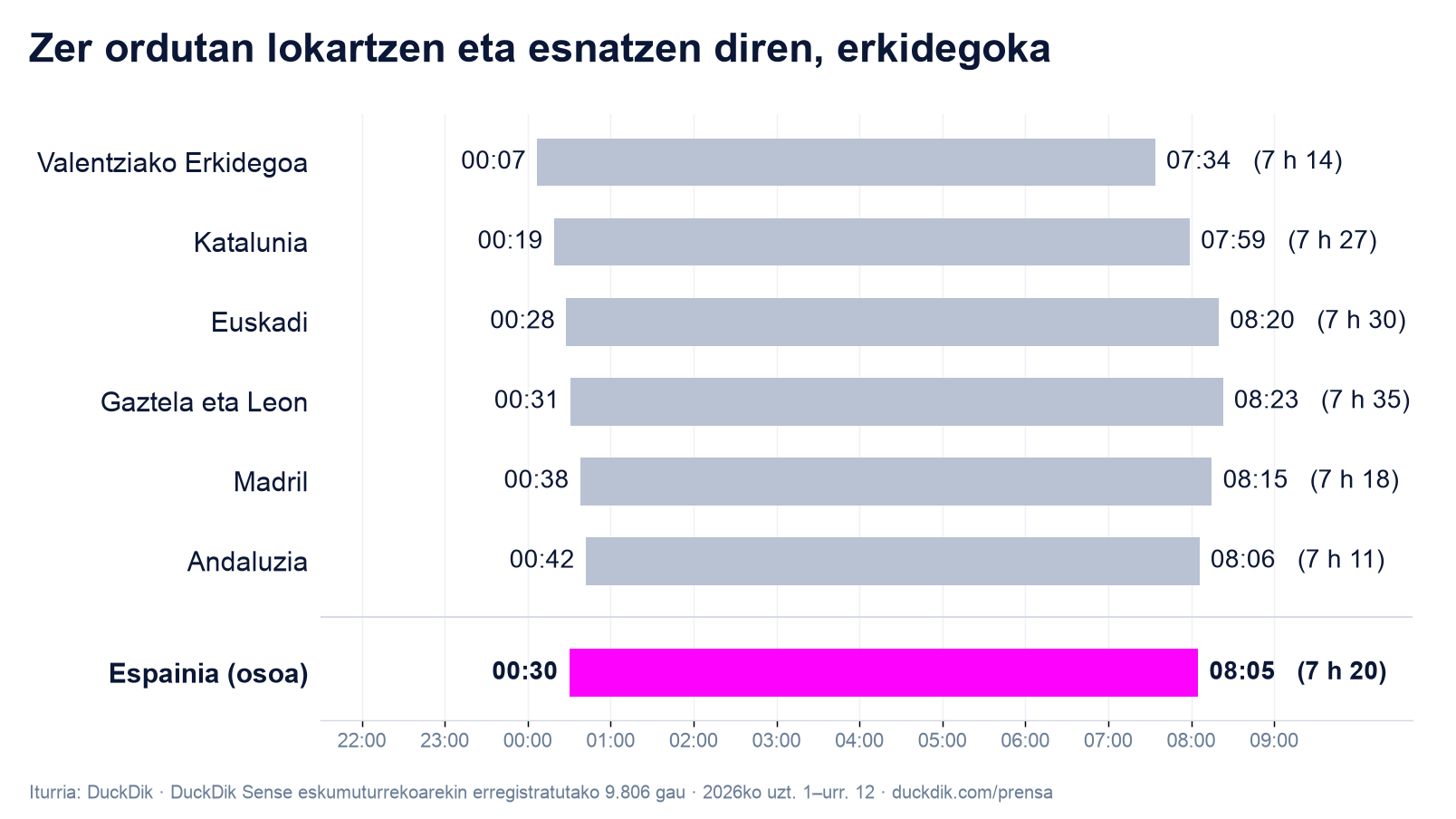 Erkidego guztien grafikoa