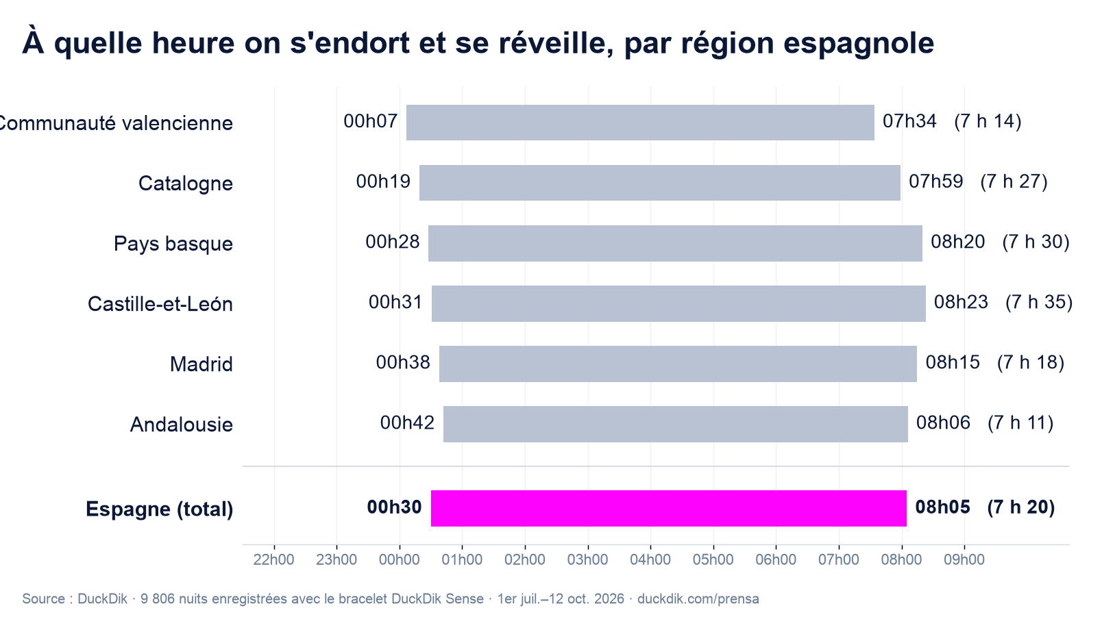 Graphique : toutes les régions