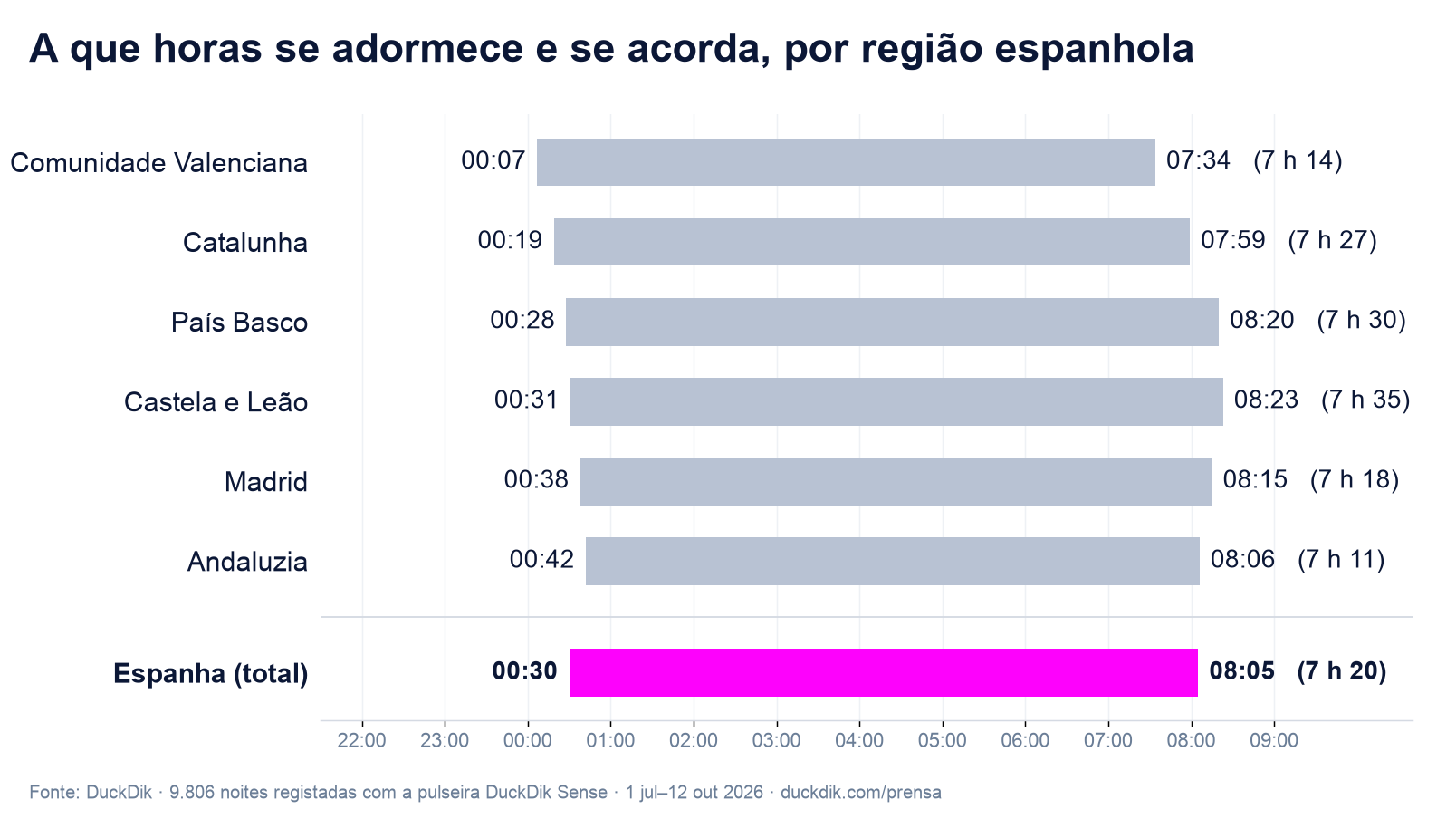 Gráfico: todas as regiões
