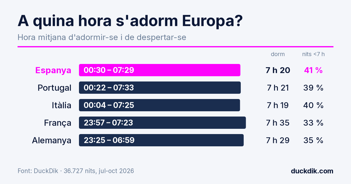 A quina hora s'adormen i es desperten
