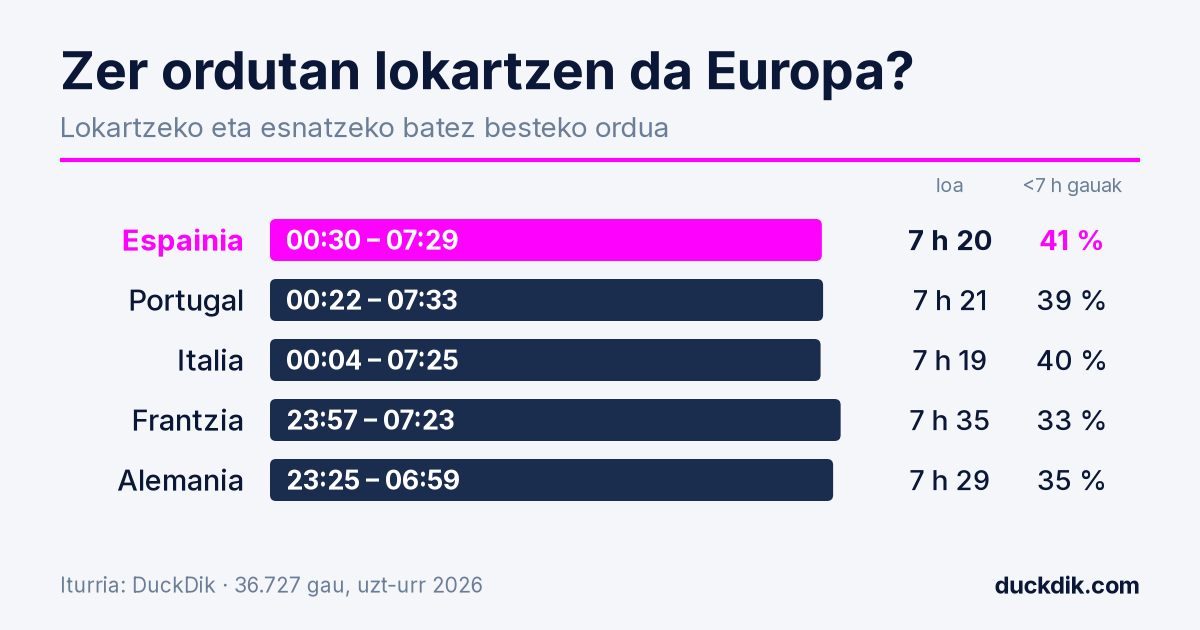 Zer ordutan hartzen duten loa eta esnatzen diren