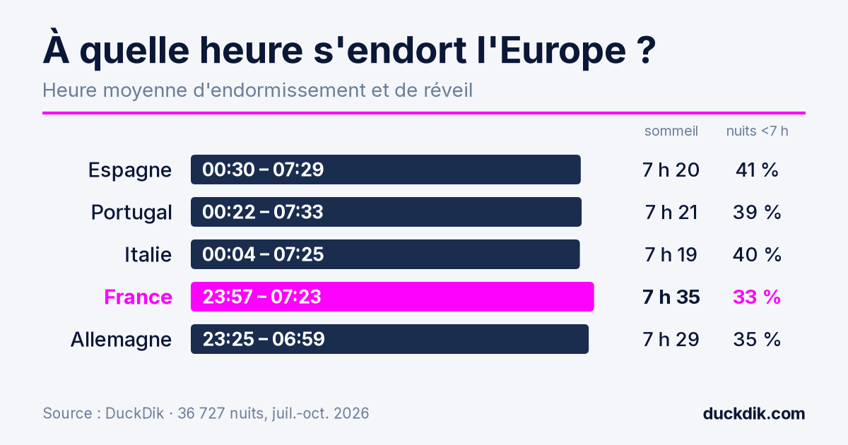 À quelle heure ils s'endorment et se réveillent