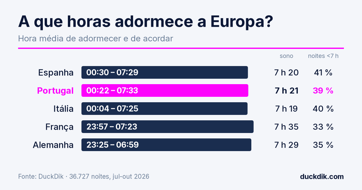 A que horas adormecem e acordam