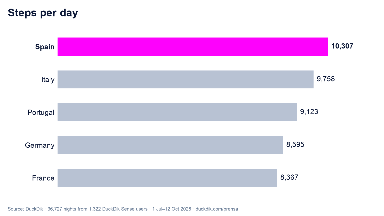Steps per day