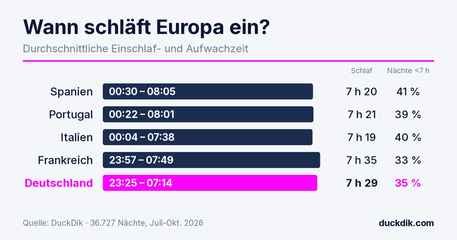 Grafik: durchschnittliche Einschlaf- und Aufwachzeit in Spanien, Portugal, Italien, Frankreich und Deutschland