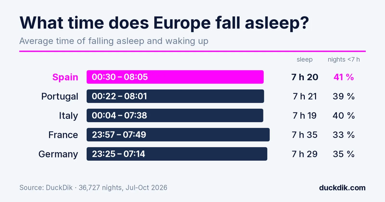 Chart: average bedtime and wake-up time in Spain, Portugal, Italy, France and Germany
