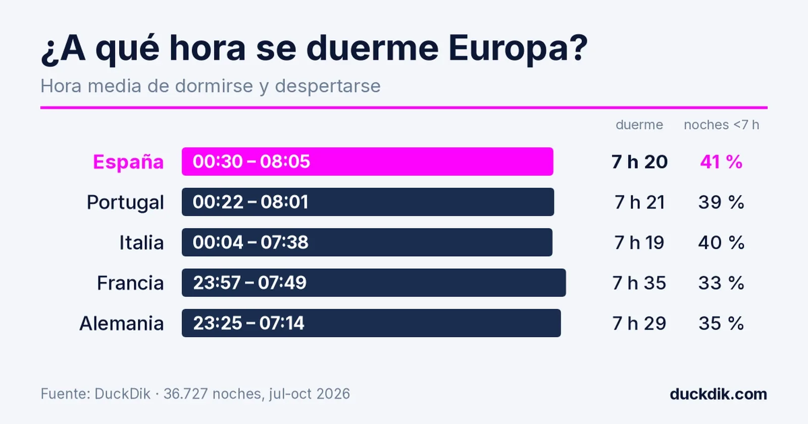 Gráfico: hora media de dormirse y despertarse en España, Portugal, Italia, Francia y Alemania