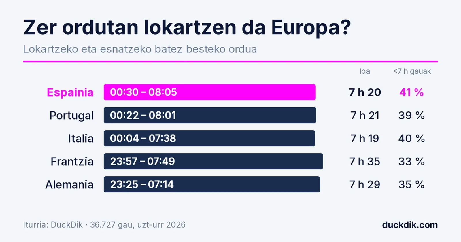 Grafikoa: lokartzeko eta esnatzeko batez besteko ordua Espainian, Portugalen, Italian, Frantzian eta Alemanian