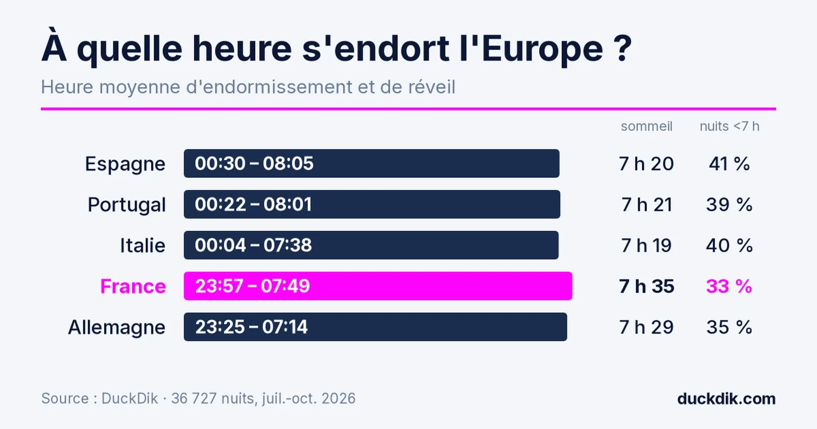 Graphique : heure moyenne d'endormissement et de réveil en Espagne, au Portugal, en Italie, en France et en Allemagne