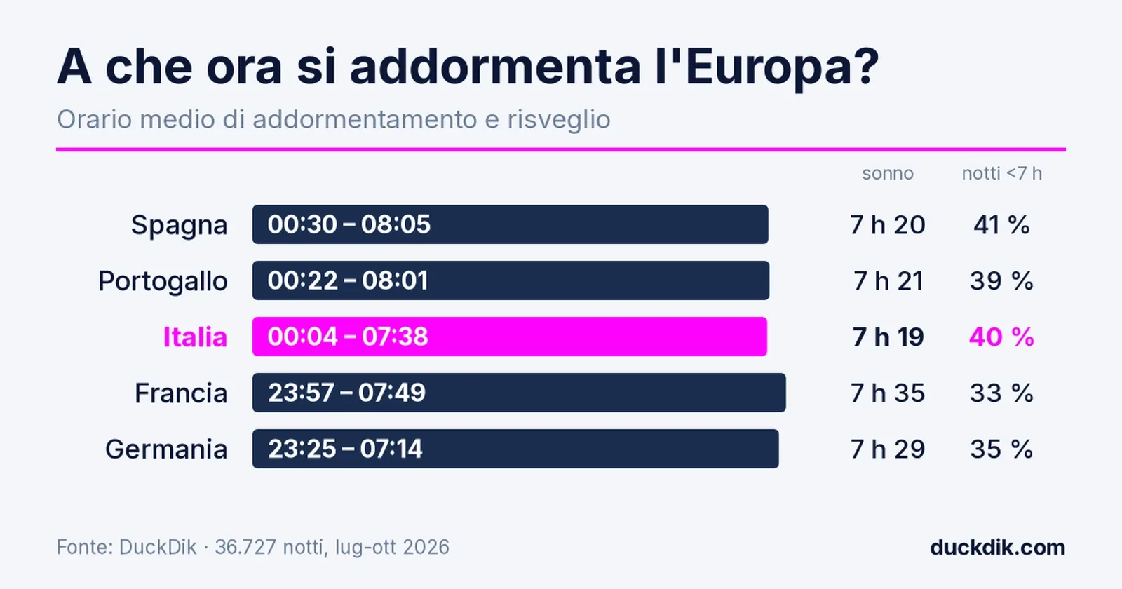Grafico: orario medio di addormentamento e risveglio in Spagna, Portogallo, Italia, Francia e Germania