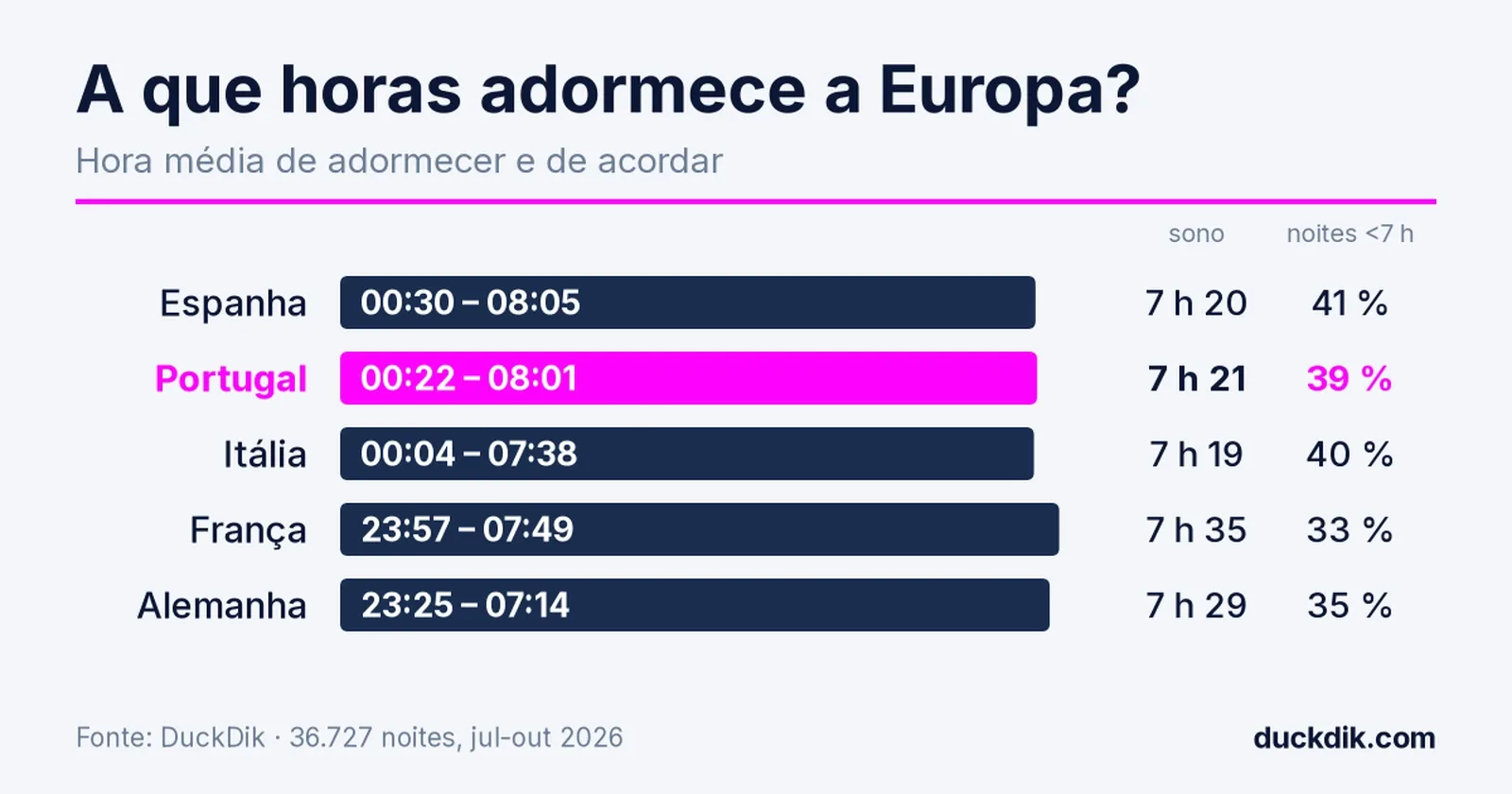 Gráfico: hora média de adormecer e acordar em Espanha, Portugal, Itália, França e Alemanha